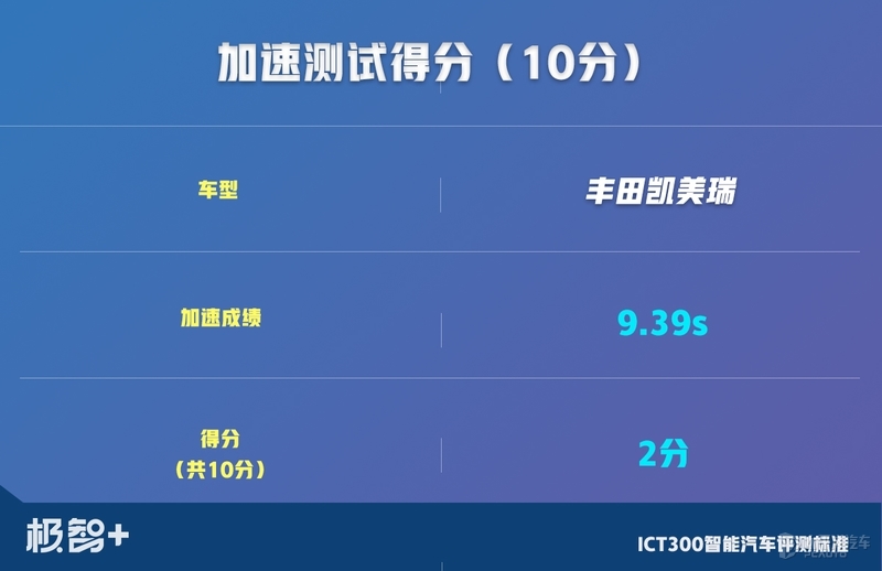 是骡子，还是马？凯美瑞智能化水平测试结果出炉，成绩令人意外