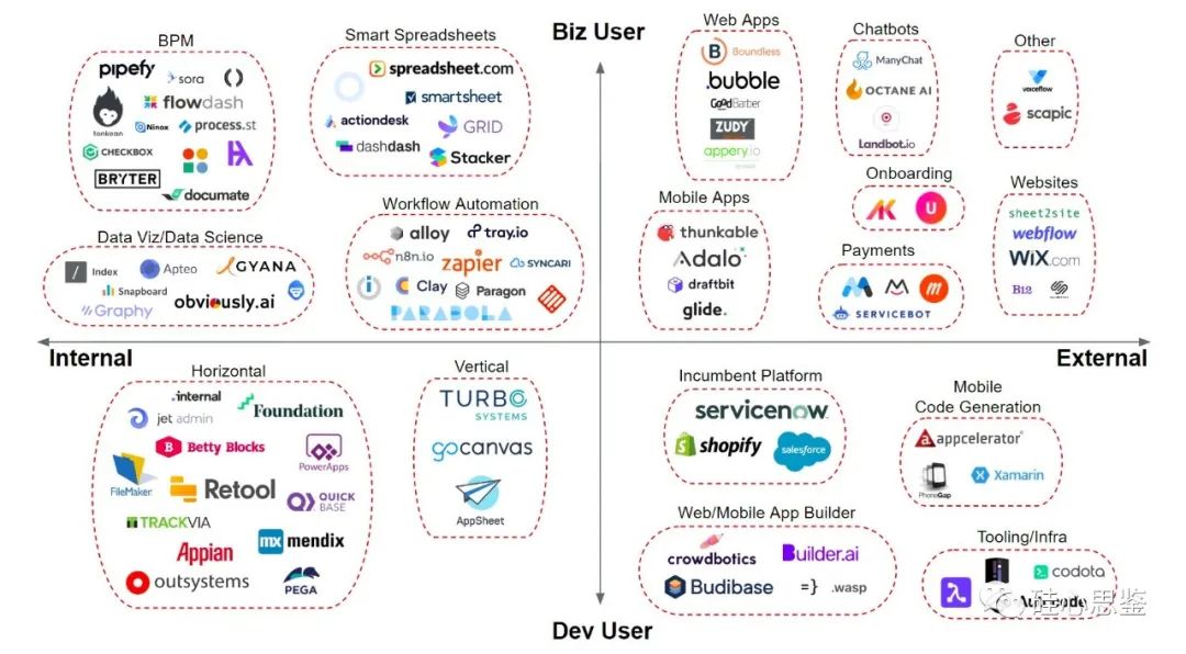 无代码会成为趋势吗,无代码是什么