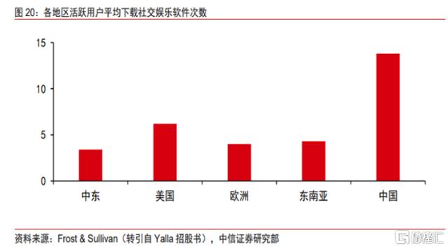 解读Yalla（YALA.US）最新财报：业绩呈阶梯式增长，上升空间大幅打开