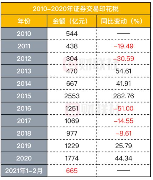 激增近1倍的股票交易印花税！今年前两个月创造665亿接近2014全年，同步激增的还有另一数据