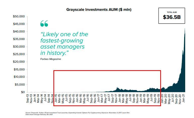 GBTC负溢价的第24天,“灰度牛”低头了?