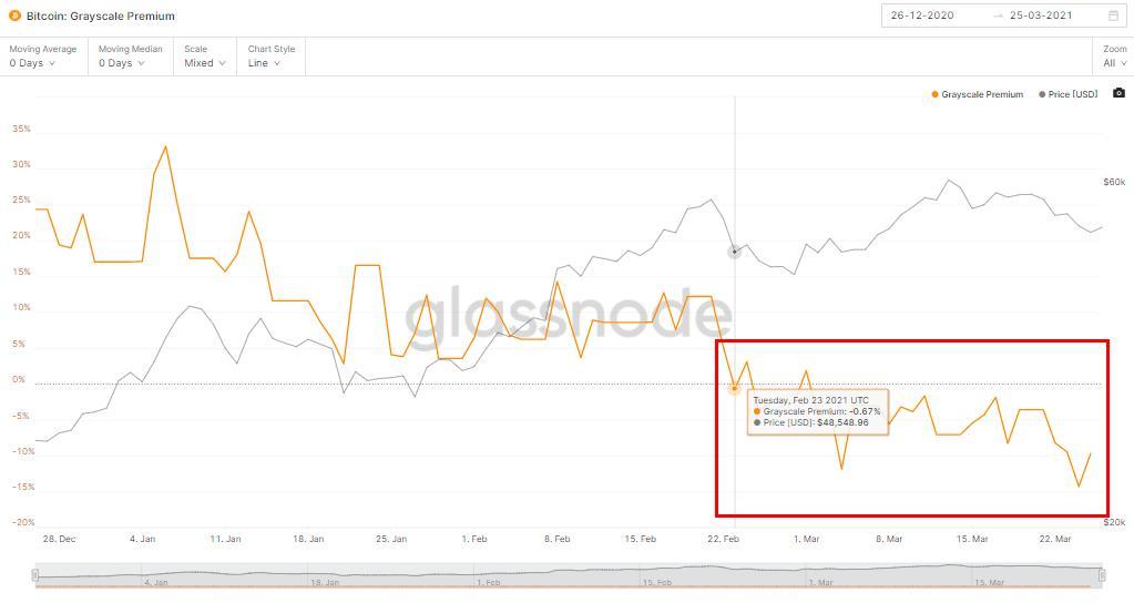 GBTC负溢价的第24天,“灰度牛”低头了?