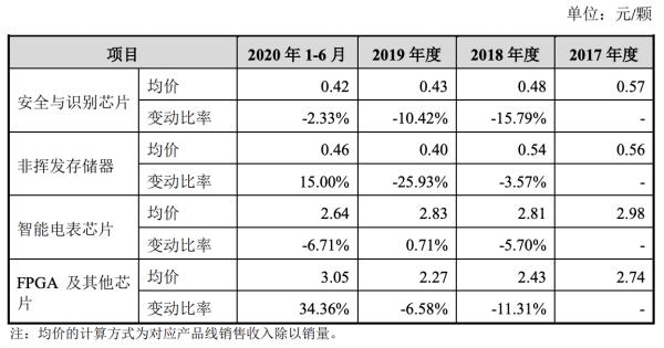 上市21年政府补助仍占利润大头，加码“战略芯片”的复旦微未来可期