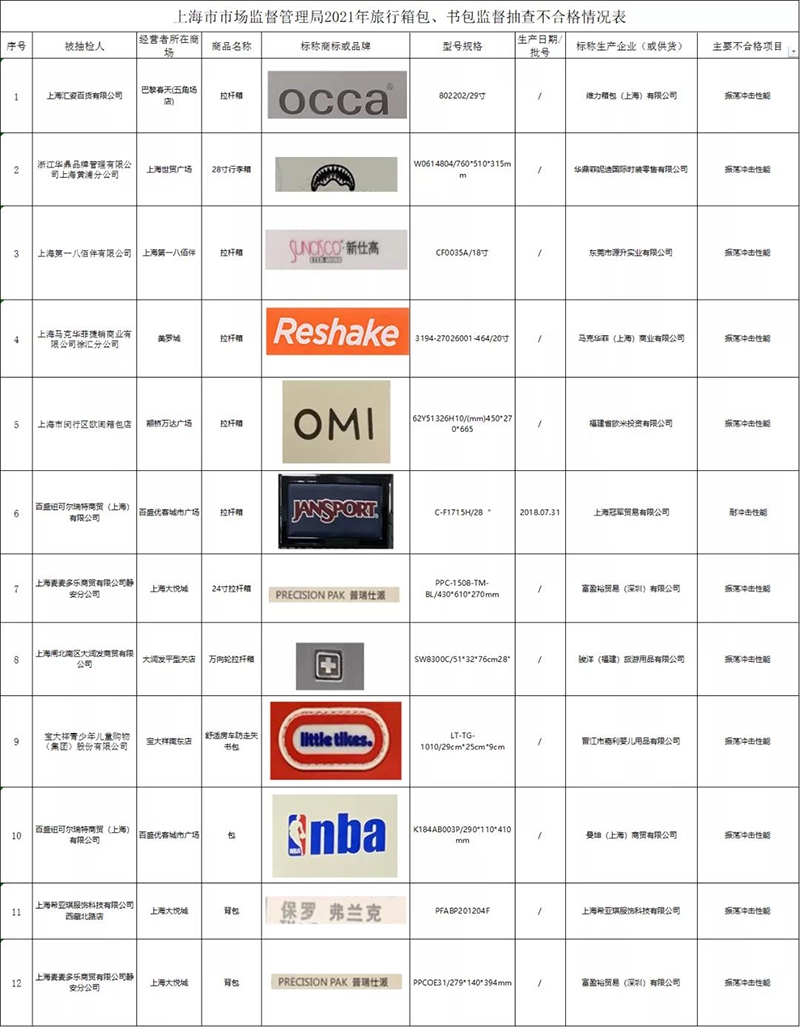 上海12批次箱包抽检不合格JanSport、大嘴猴等品牌登黑榜