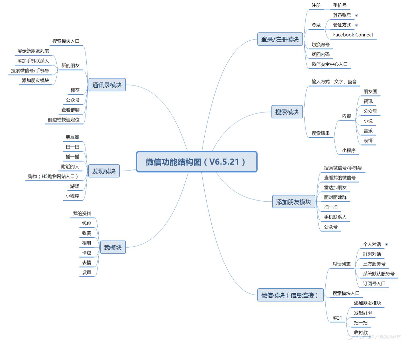 如何利用流程场景绘制业务流程图,销售业务流程梳理及流程图