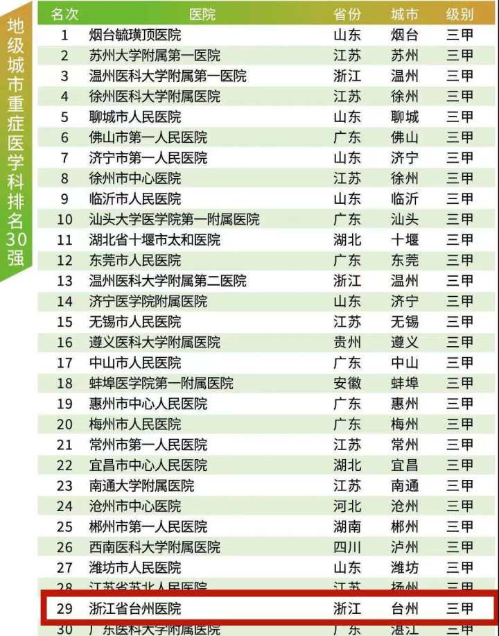 台州医院在全国医院排名前100家,2023中国医院竞争力完整榜单