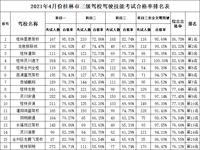 桂林有哪些正规驾校,桂林驾校排名一览表