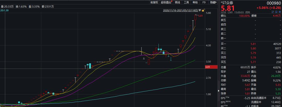 st众泰股价,st众泰股价春节前还会涨吗