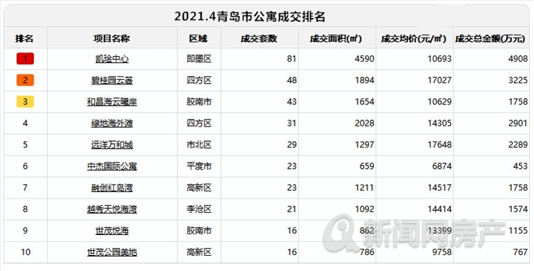 青岛公寓楼盘,青岛公寓火爆吗