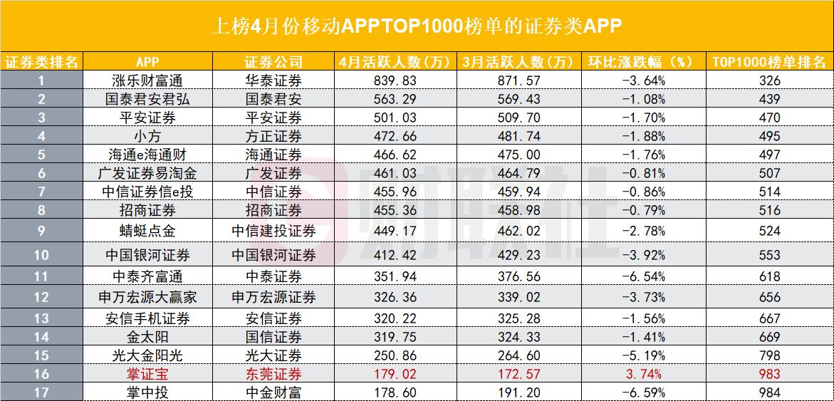 券商APP两大用户黏性指标排名生变：人均使用时长平安证券突出，启动次数安信证券居首，异军突起者各有秘籍