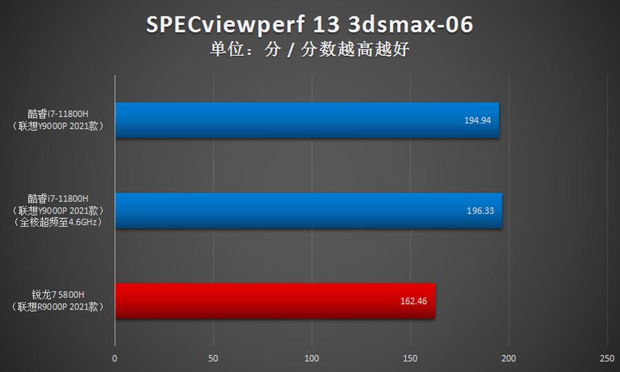 玩转联想拯救者y9000p,拯救者y9000p酷睿i93070跑分