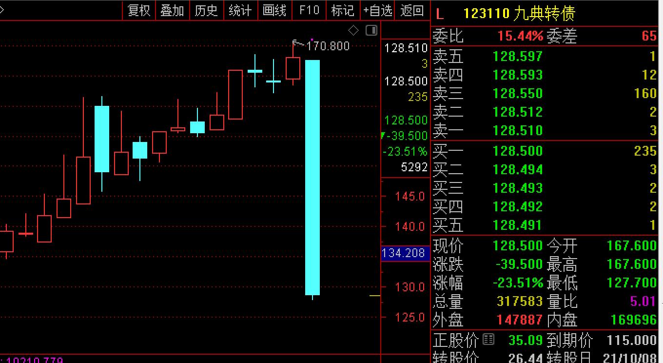 股债双双反弹,股票九典制药