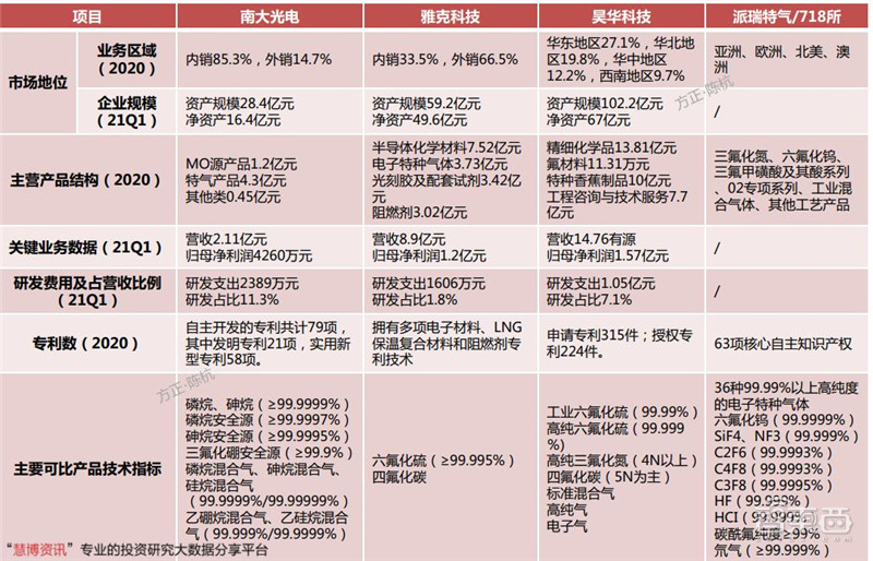 揭秘电子特气，芯片制造的血液，八大国内玩家一文看懂|智东西内参