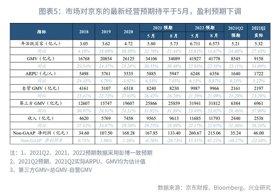 下沉力度加码，新增用户创新高—京东21Q2财报点评