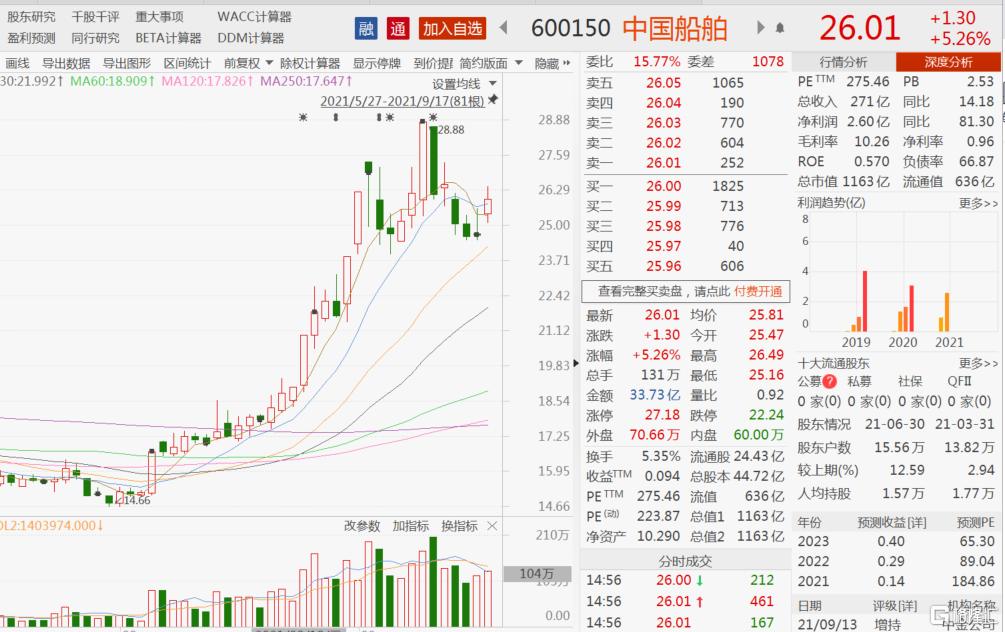 中国船舶还能再涨20倍么,中国船舶最新深度分析