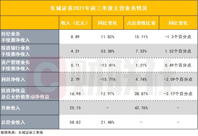 一季度超七成股票私募获得正收益,长城证券一季度利润