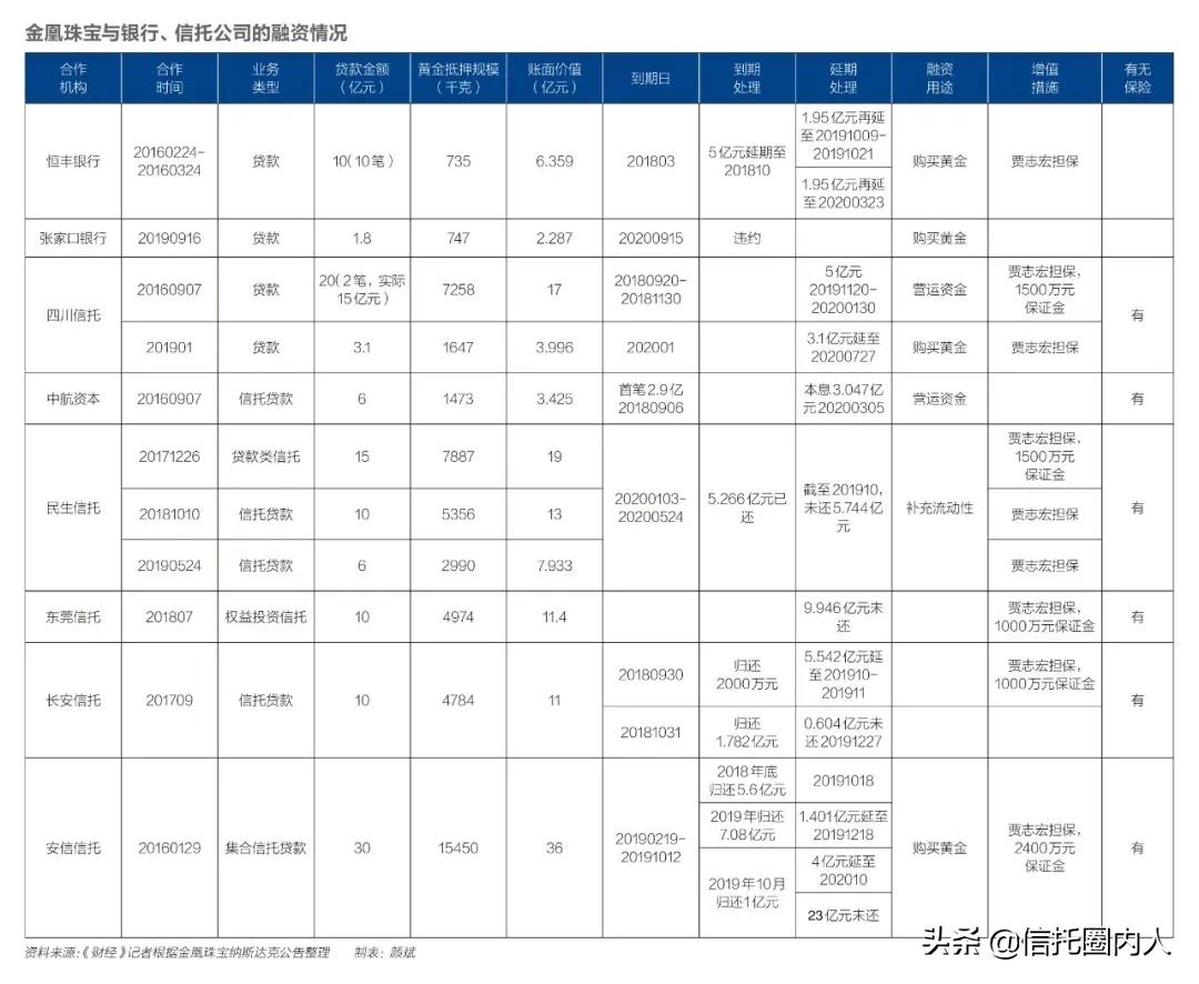 金凰珠宝假黄金事件涉案人员,金凰珠宝百亿黄金造假案