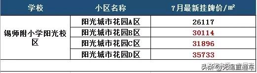无锡热门学区房价格,无锡十大顶级学区房价