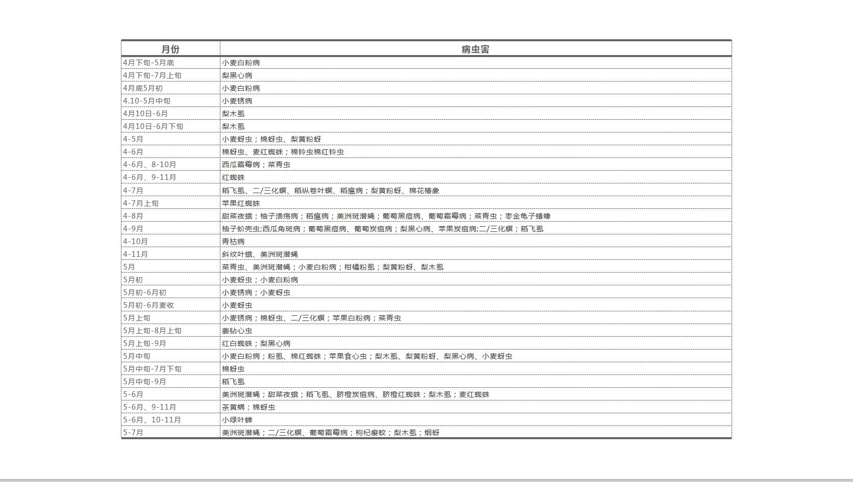 病虫害全年发生规律时间,主要病虫害发生情况及趋势