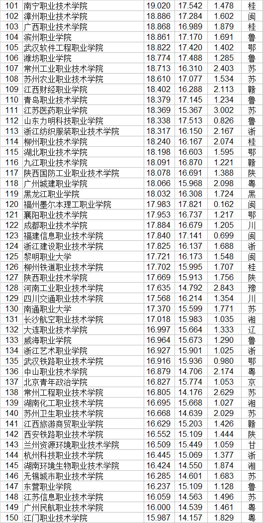 中国高等职业院校排名最新,中国高等院校2022排行榜
