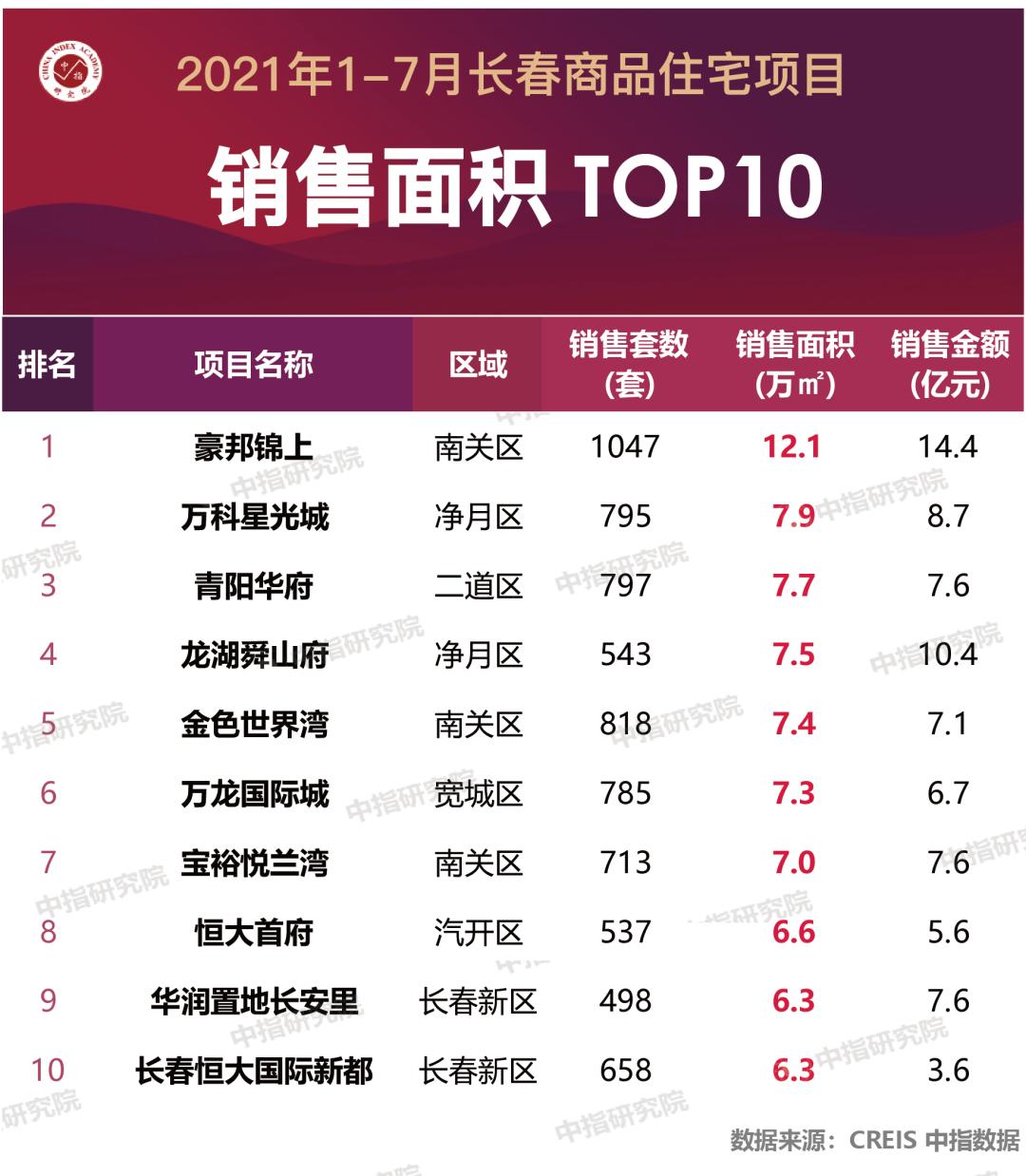 2023年长春市房地产销售额排名,2024长春房地产销售榜单