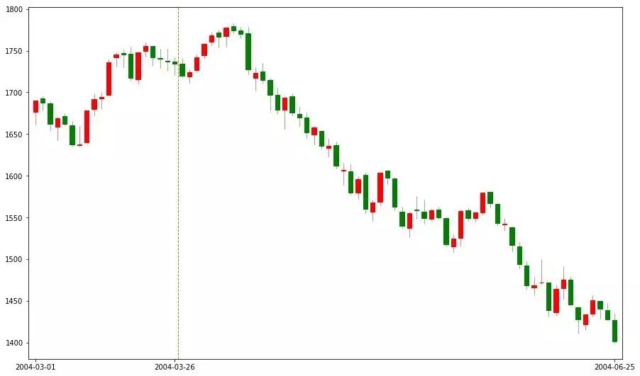 股市趋势改变点和转折点,股市行情历史走势