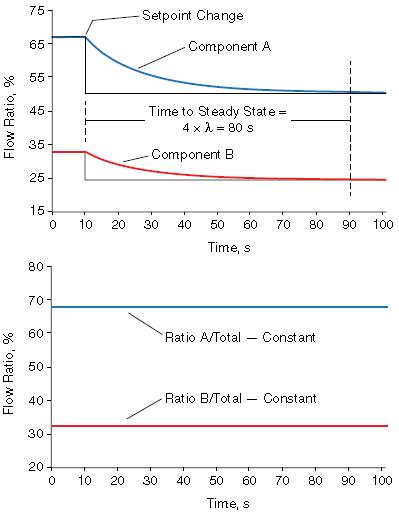 pid算法和pid自整定算法,如何根据趋势调整pid