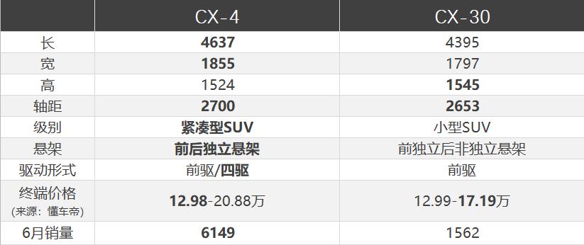 cx-4最近几年销量,cx-30和cx-4比较