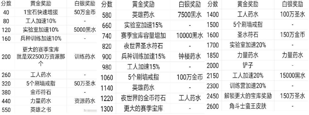 部落冲突什么活动升级资源减半,部落冲突月度挑战完成还能充钱吗