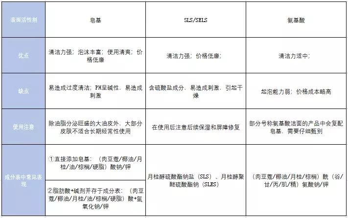 男士应该知道的洗面奶和护肤品,男士护肤氨基酸洗面奶