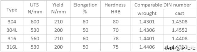 304和304l不锈钢价格差多少,304不锈钢和304l不锈钢什么区别