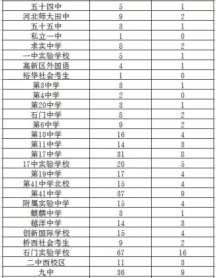 石家庄重点高中之桥西篇,石家庄新华中学高中部示范性高中