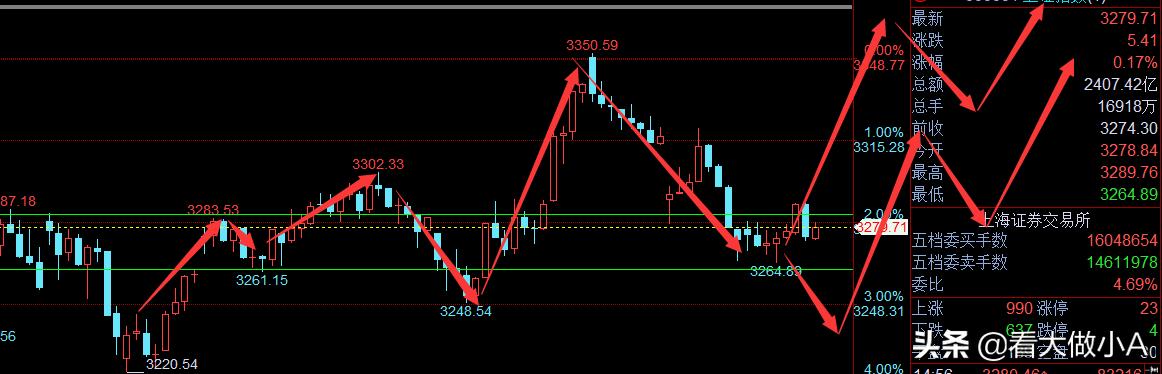 上证大盘60分钟后的趋势,6.8上证指数走势分析预判