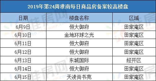 淮南2023房产网最新楼盘价格表,淮南楼市最新排行榜