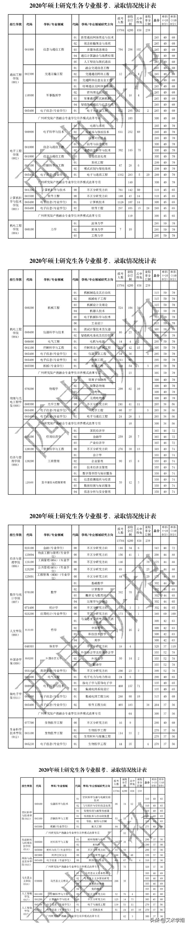 23届考研院校分析：西安电子科技大学