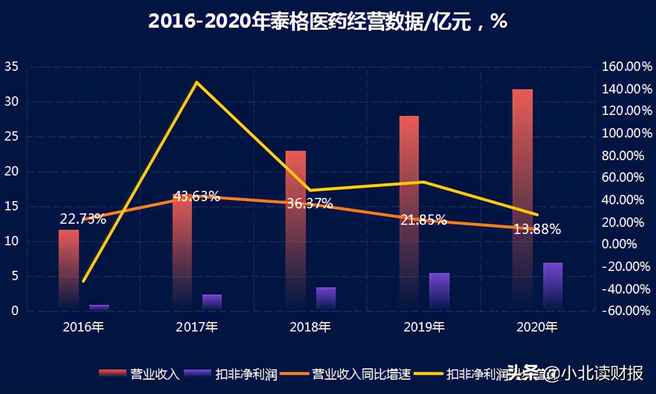 千亿白马接连被捶，泰格医药为何遭到人们的质疑？