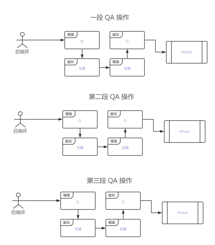 光速qa瑞文是theshy发明的吗,怎么用罗技g502设置锐雯的光速qa