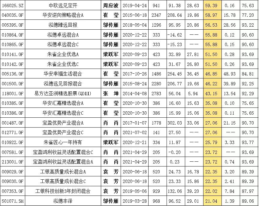 5年来最稳健的混合型基金经理,十大成长型基金经理