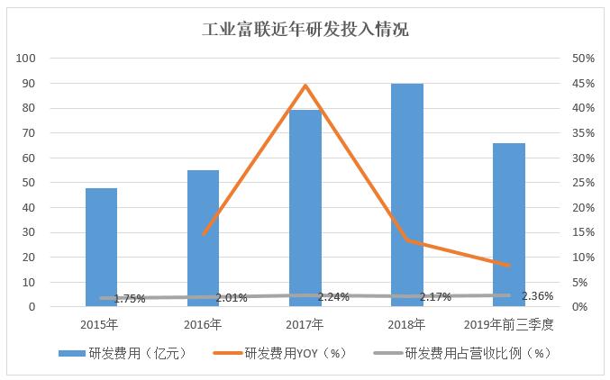 工业富联：研发占比2%，去年解决25万人就业，市值蒸发2000余亿