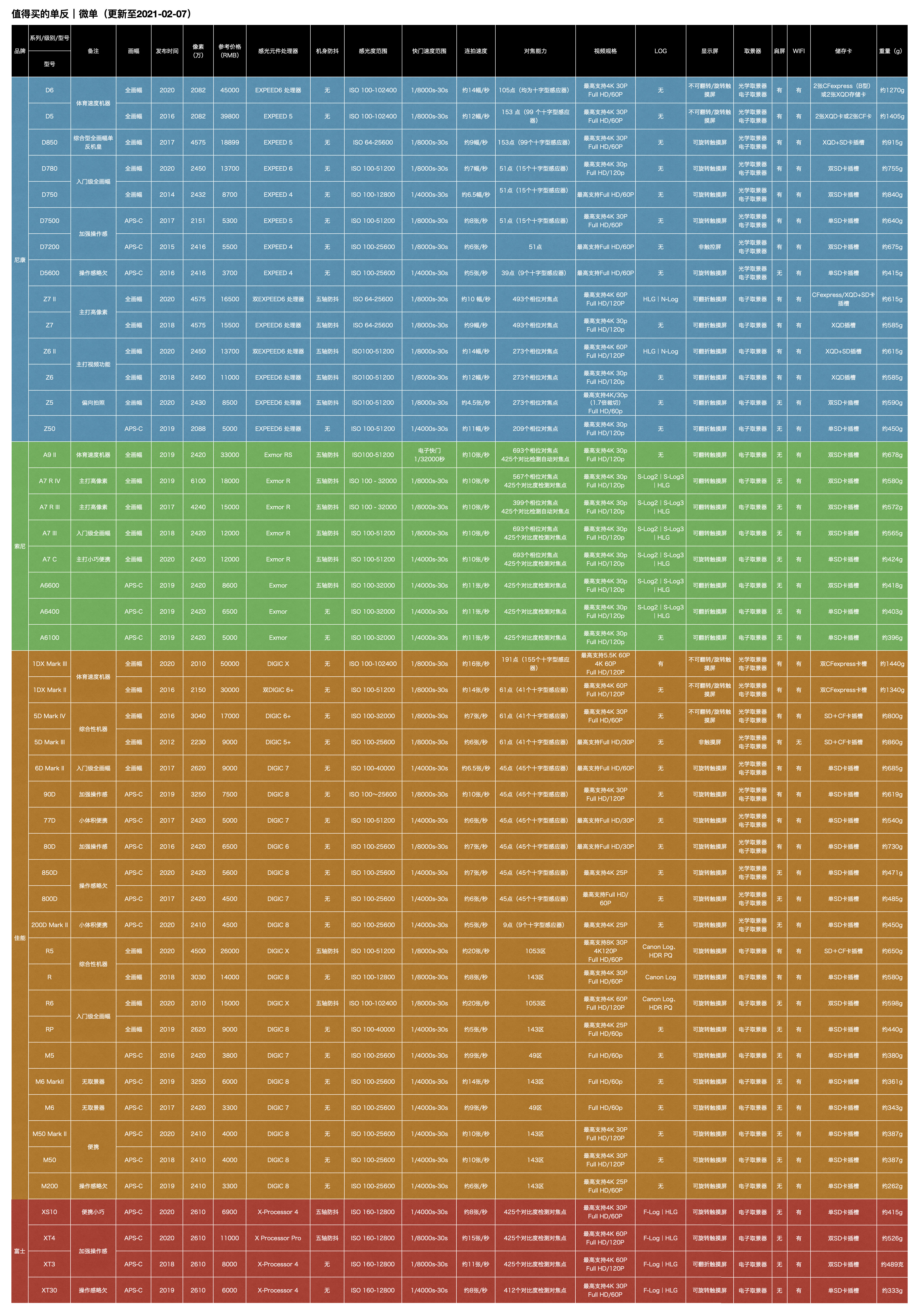 入门全画幅微单推荐2021,佳能微单相机入门推荐2021