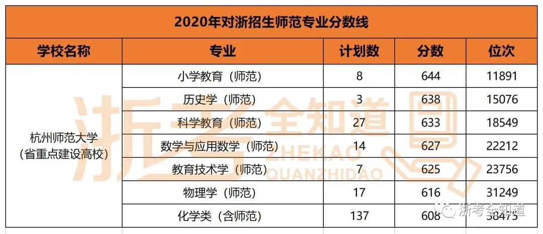 师范热度飙升，浙师大高达640分！省内这些院校普娃仍有机会