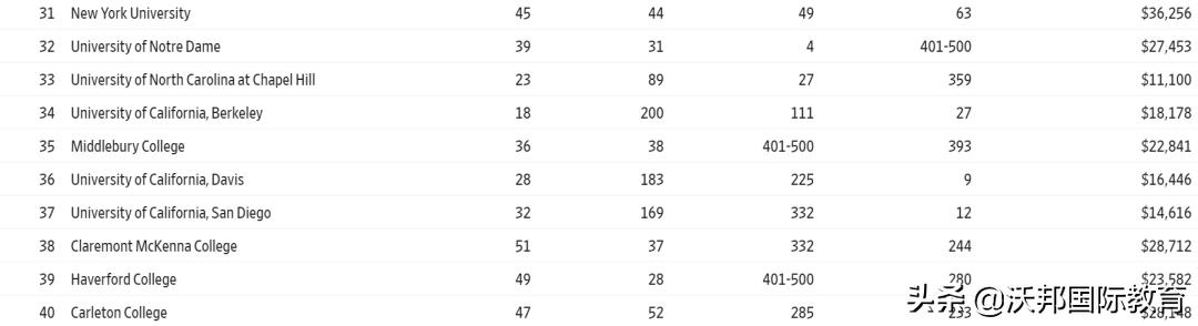 华尔街日报联合泰晤士:发布2020美国大学排名,公开叫板US.News
