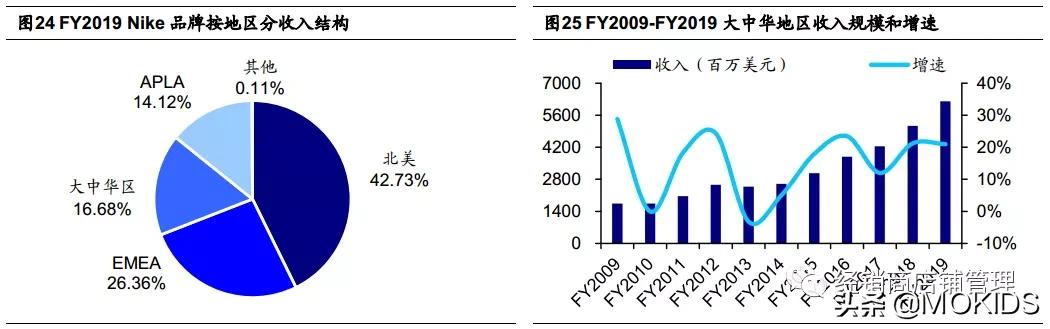 巨头之路-NIKE篇