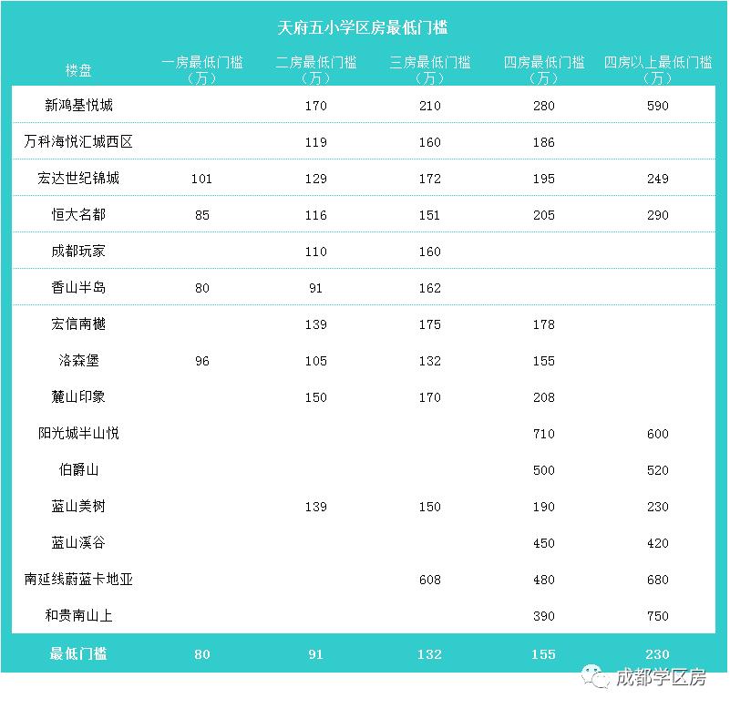 天府新区第五小学排名,天府新区a区学区房