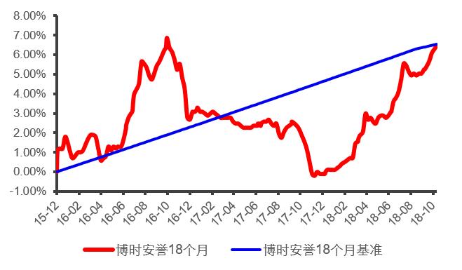 博时基金最新近况,博时基金二级债基