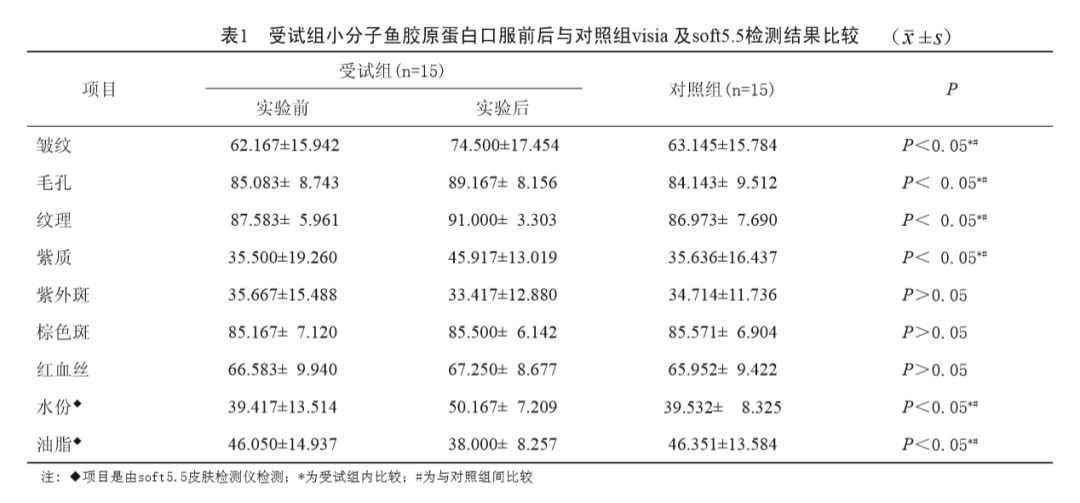 胶原蛋白流失严重怎么补胶原蛋白,胶原蛋白喝到体内能补胶原蛋白吗