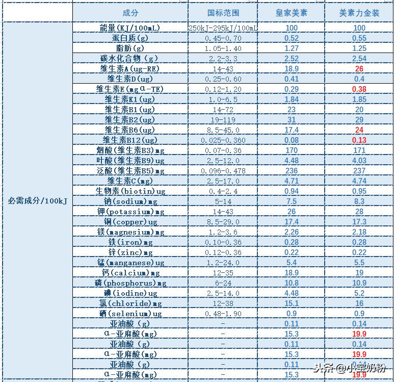 皇家美素佳儿港版和有机哪个更好,皇家美素和金装美素口感区别