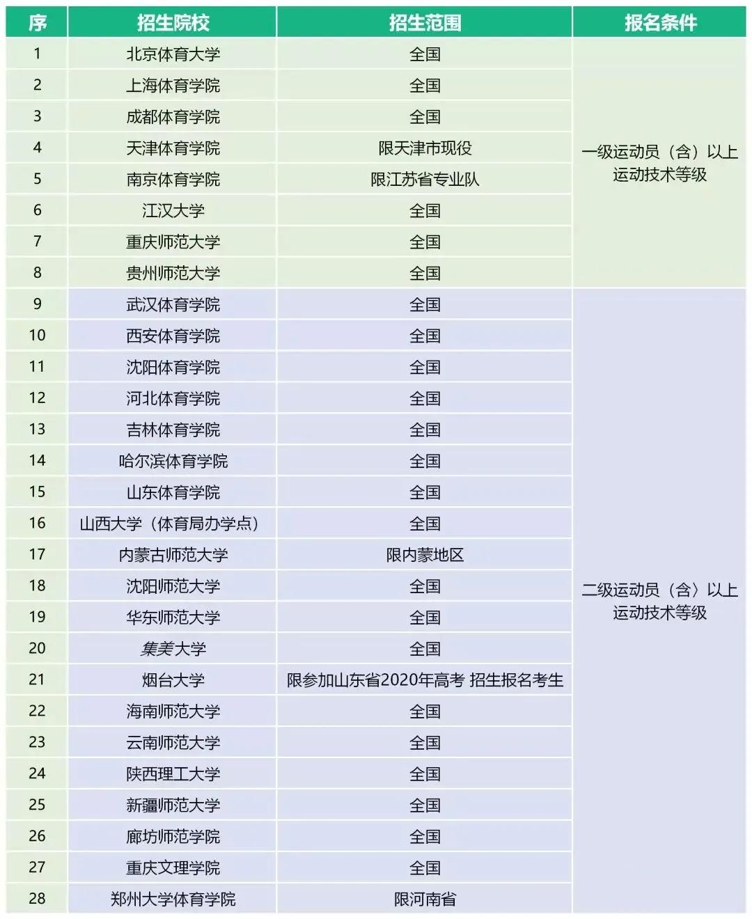 体育单招最新消息2024,2023年体育单招最新消息