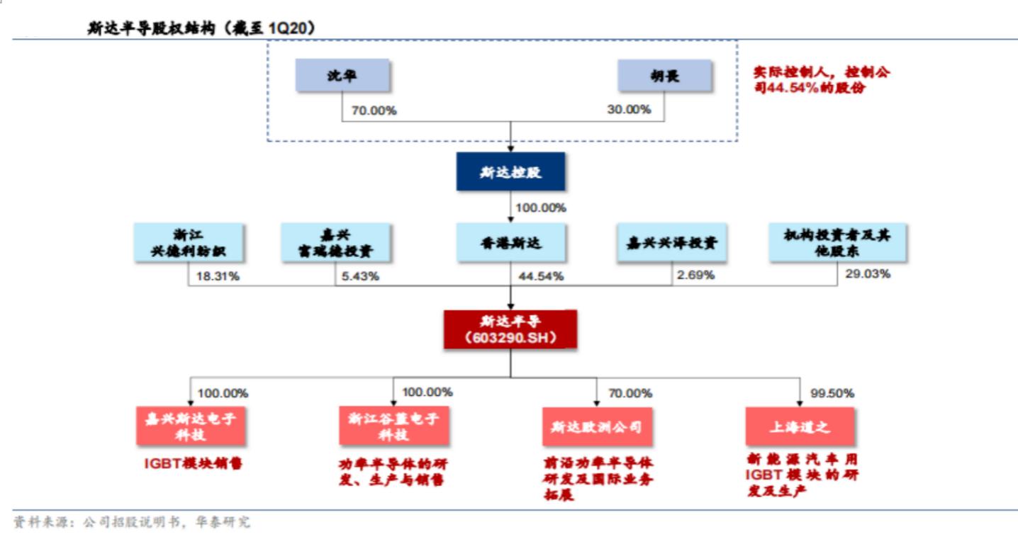 斯达半导在国内什么地位,斯达半导是哪里的