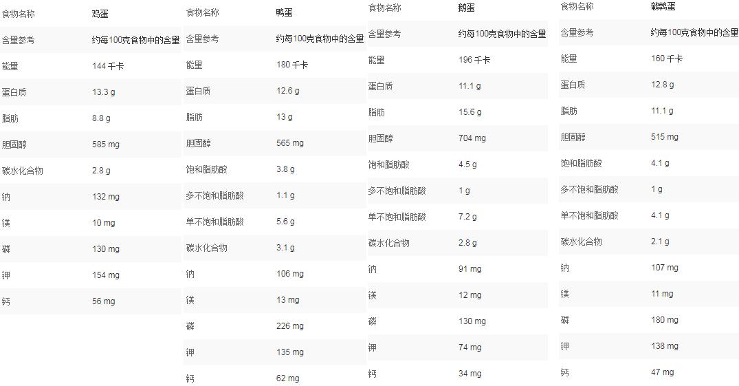 常见的蛋类有哪些,蛋类中最有营养蛋是什么